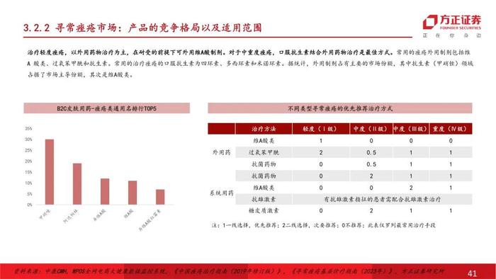 深度 | 科笛-B：商业化为帆，创新作桨，迈向领先泛皮肤学平台型企业