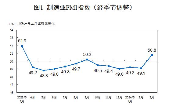 50.8%！3月制造业PMI创一年来新高，小型企业PMI12个月以来首次升至扩张区间