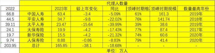 2023年六大寿险代理人减少38万人，有公司较顶峰时期缩水超七成，中国人寿称队伍规模率先企稳