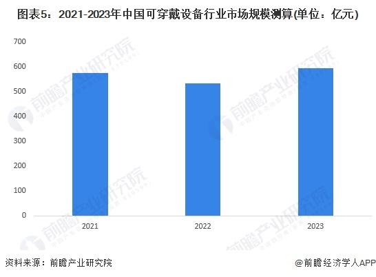 2024年中国可穿戴设备行业发展现状分析 2023年中国可穿戴设备行业市场规模约达600亿元【组图】