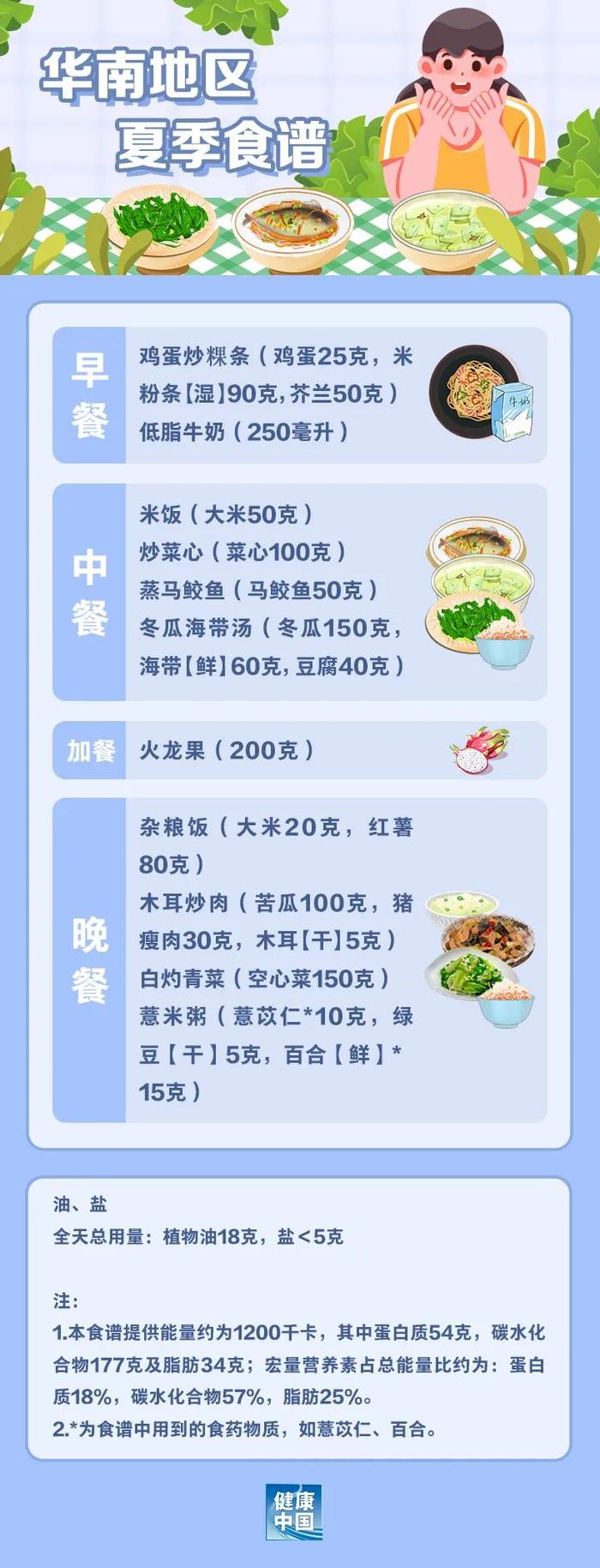 国家出手！华南地区减肥食谱来了→