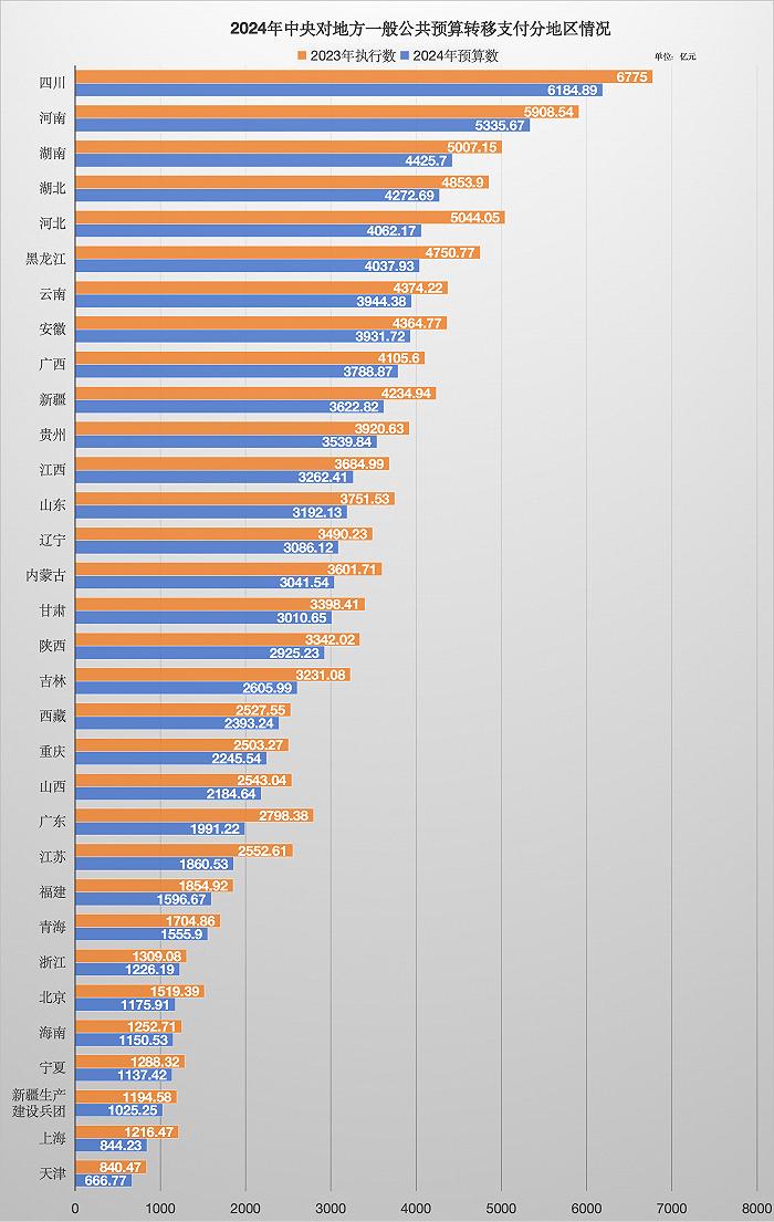 2024年中央对地方转移支付再破十万亿，四川、河南分配最多