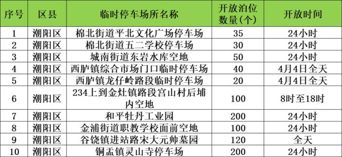 清明祭扫车停哪？汕头设置了91个临时停车场，具体位置→