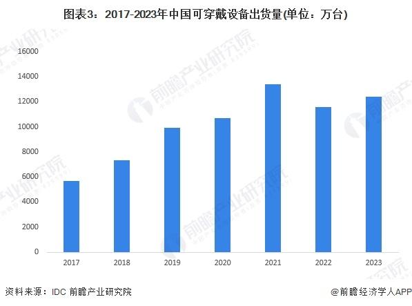 2024年中国可穿戴设备行业发展现状分析 2023年中国可穿戴设备行业市场规模约达600亿元【组图】