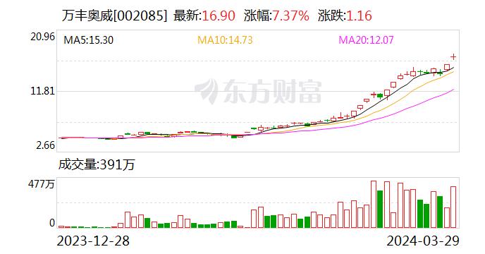 万丰奥威二股东开启高位套现！百年人寿蹲守8年手握31亿筹码背后资本有王健林