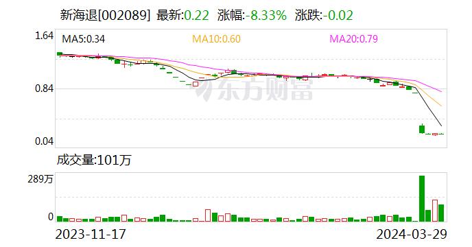 新海退：公司股票预计4月18日摘牌终止上市 公司董事长张亦斌因个人原因辞职