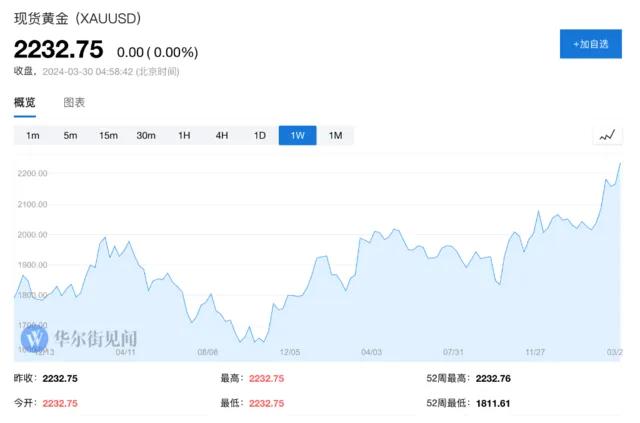 高盛：年底黄金有望触及2300美元，铜价涨至10000美元