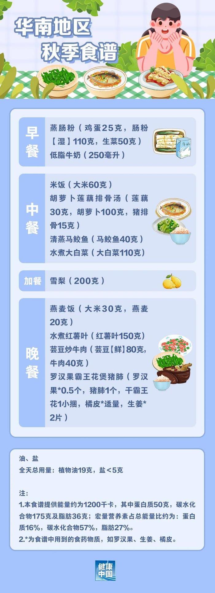 国家出手教减肥了！华南地区四季食谱 收藏照着吃