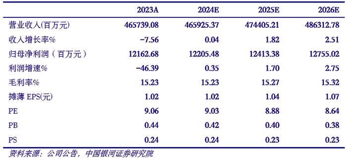 【银河地产胡孝宇】公司点评丨万科A (000002)：资产减值影响业绩，运营业务齐头并进