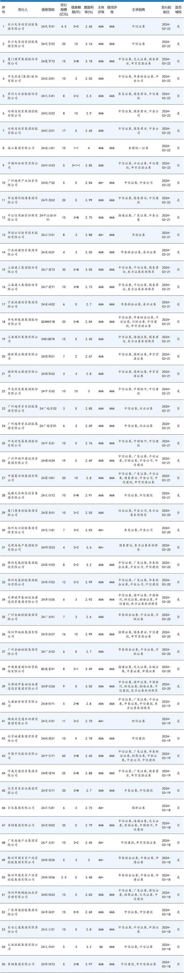 看谁更牛X！杭州城投20年3% 深圳地铁15年2.99% 安徽省投10年2.9%！