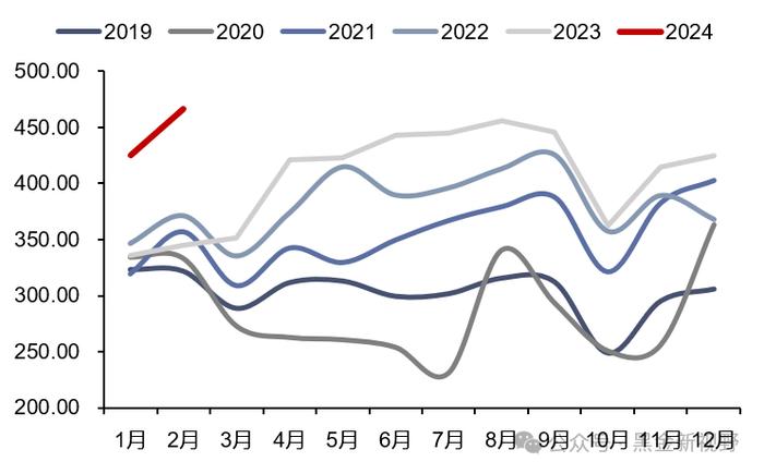 【信达能源】电力天然气周报：1-2月光伏新增装机同比增长80%，国际LNG价格降至近三年低点