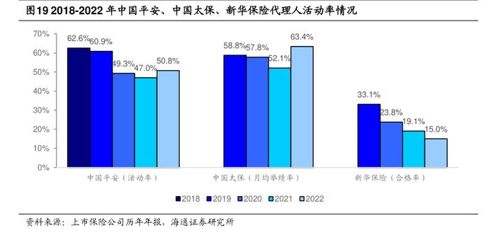 2023年六大寿险代理人减少38万人，有公司较顶峰时期缩水超七成，中国人寿称队伍规模率先企稳