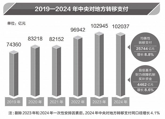 2024年中央对地方转移支付再破十万亿，四川、河南分配最多