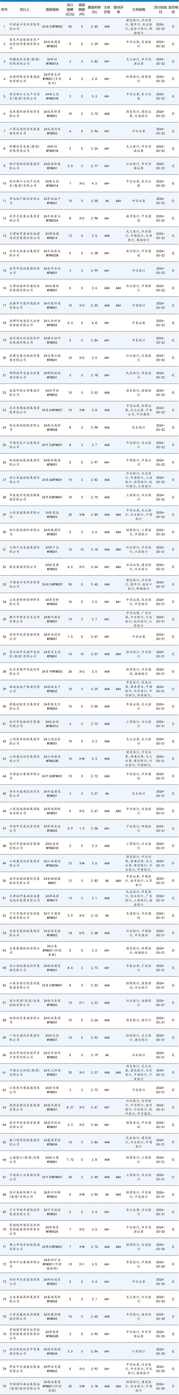 看谁更牛X！杭州城投20年3% 深圳地铁15年2.99% 安徽省投10年2.9%！