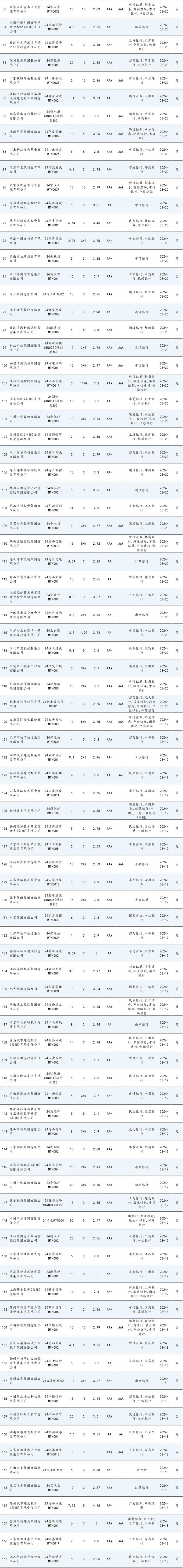 看谁更牛X！杭州城投20年3% 深圳地铁15年2.99% 安徽省投10年2.9%！