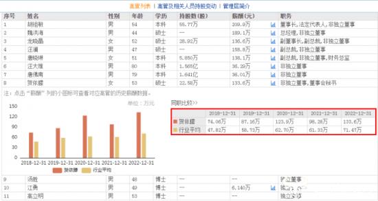 共进股份董秘贺依朦待遇不错 年薪涨至133.6万比几年前高不少