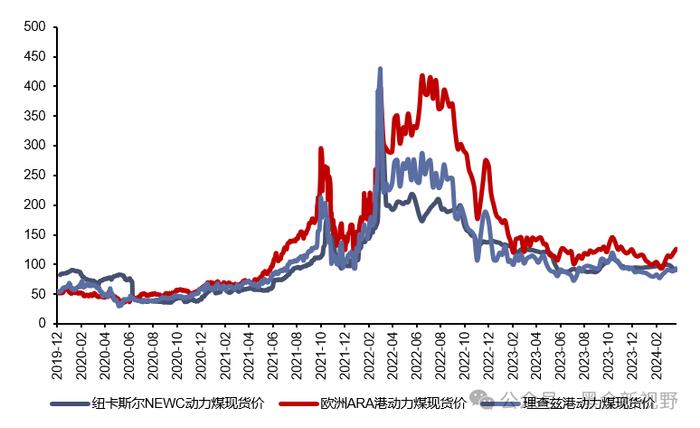 【信达能源】电力天然气周报：1-2月光伏新增装机同比增长80%，国际LNG价格降至近三年低点