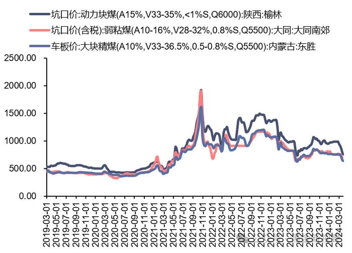 【信达能源】电力天然气周报：1-2月光伏新增装机同比增长80%，国际LNG价格降至近三年低点