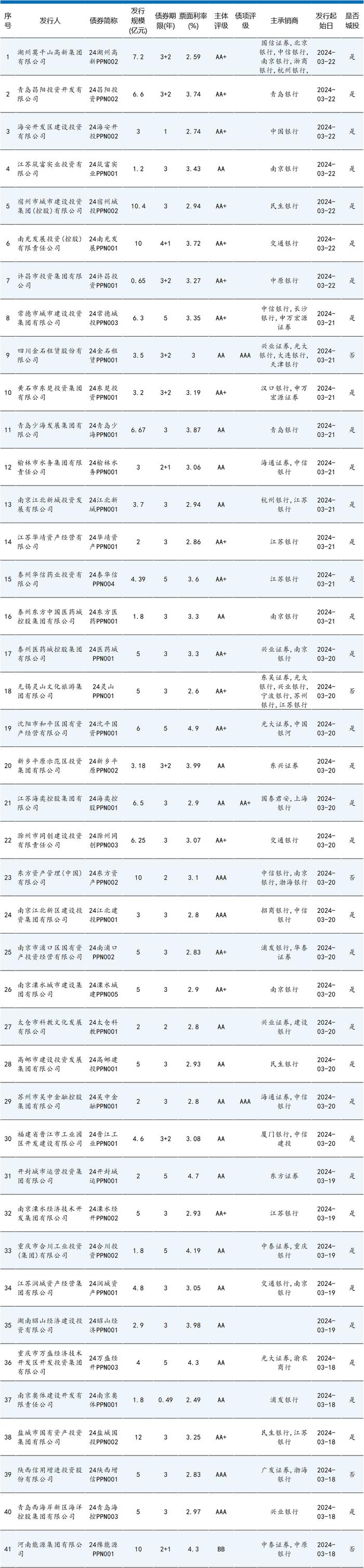 看谁更牛X！杭州城投20年3% 深圳地铁15年2.99% 安徽省投10年2.9%！