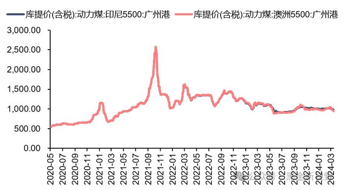 【信达能源】电力天然气周报：1-2月光伏新增装机同比增长80%，国际LNG价格降至近三年低点