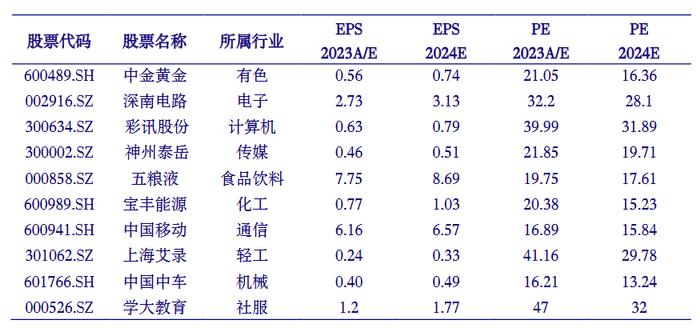 【银河周知】4月十大金股——聚焦受益于有业绩预期+有政策利好预期板块里的低估值价值股+成长型价值股