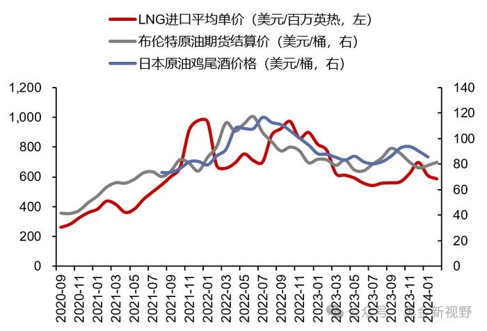 【信达能源】电力天然气周报：1-2月光伏新增装机同比增长80%，国际LNG价格降至近三年低点