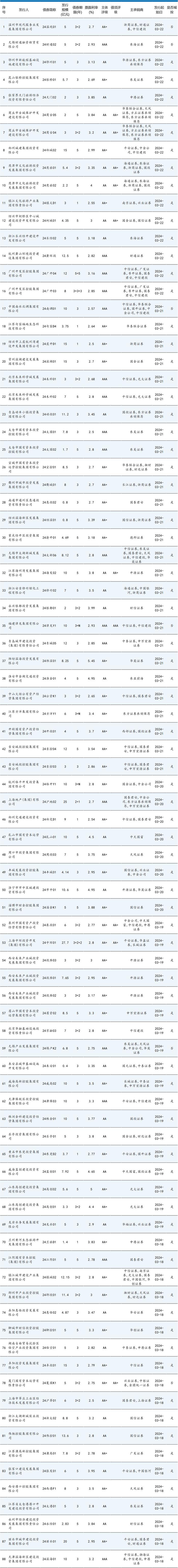 看谁更牛X！杭州城投20年3% 深圳地铁15年2.99% 安徽省投10年2.9%！