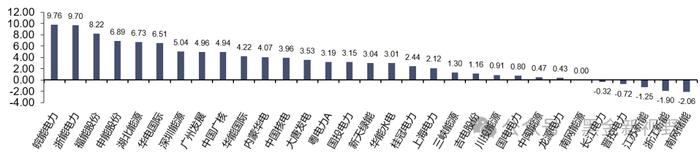 【信达能源】电力天然气周报：1-2月光伏新增装机同比增长80%，国际LNG价格降至近三年低点