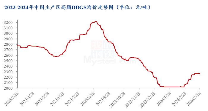 Mysteel解读：结合近期市场关注点，分析短期DDGS价格走势