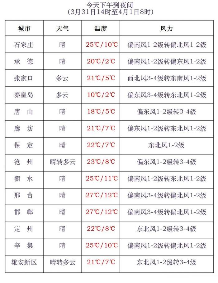 新一轮冷空气蠢蠢欲动，气温又将调头下降！河北未来三天天气预报→