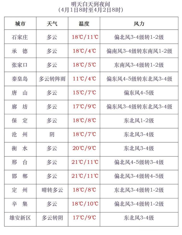 新一轮冷空气蠢蠢欲动，气温又将调头下降！河北未来三天天气预报→