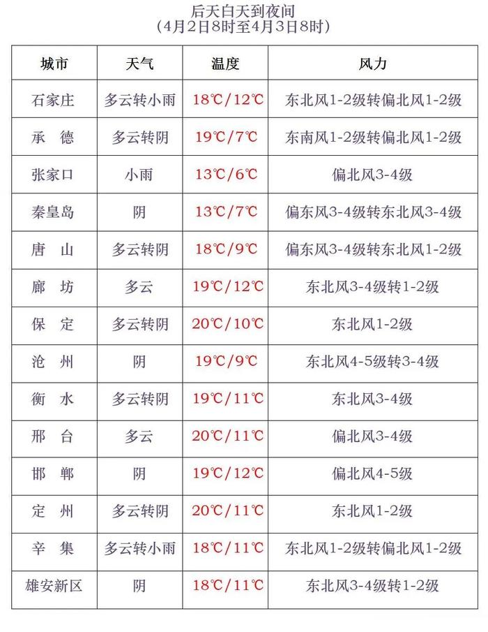 新一轮冷空气蠢蠢欲动，气温又将调头下降！河北未来三天天气预报→