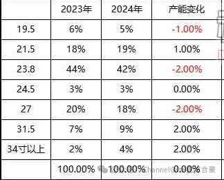 惠科2024年IT面板规划曝光