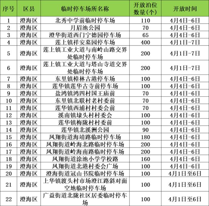 清明祭扫车停哪？汕头设置了91个临时停车场，具体位置→