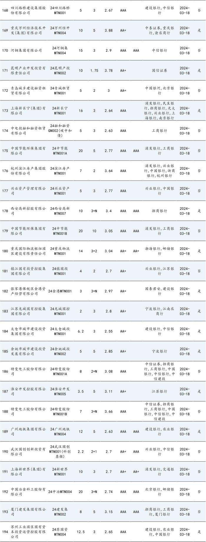 看谁更牛X！杭州城投20年3% 深圳地铁15年2.99% 安徽省投10年2.9%！