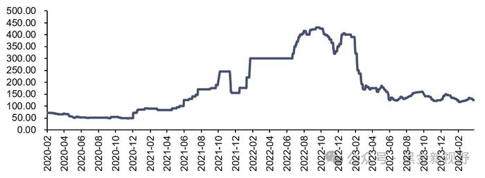 【信达能源】电力天然气周报：1-2月光伏新增装机同比增长80%，国际LNG价格降至近三年低点