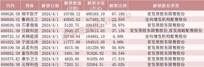 下周解禁，这只股票流通盘大增