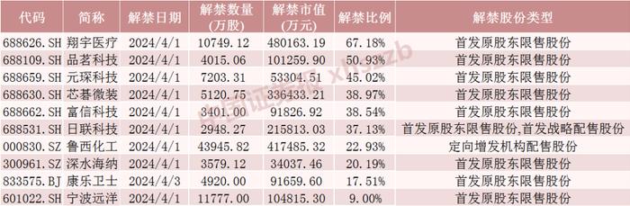 下周解禁，这只股票流通盘大增