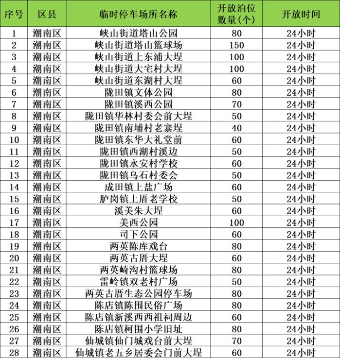 清明祭扫车停哪？汕头设置了91个临时停车场，具体位置→