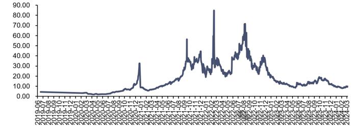 【信达能源】电力天然气周报：1-2月光伏新增装机同比增长80%，国际LNG价格降至近三年低点