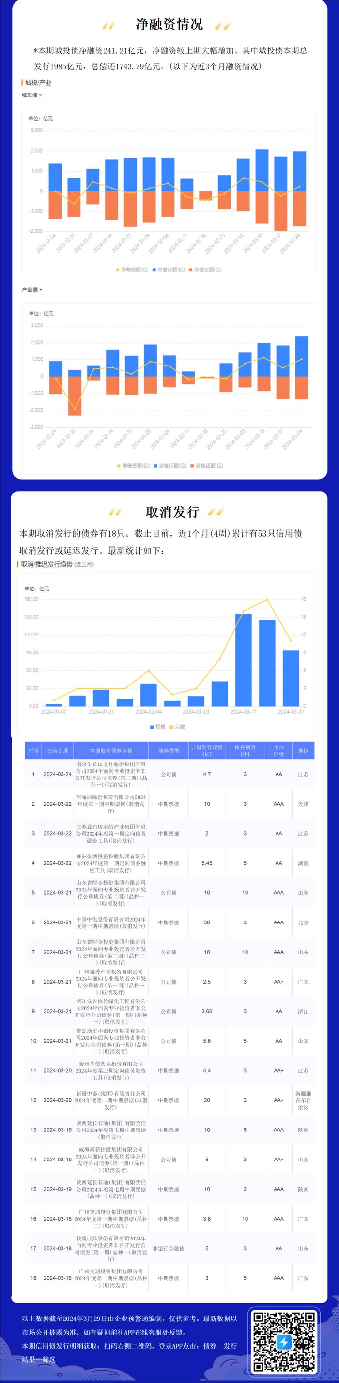 看谁更牛X！杭州城投20年3% 深圳地铁15年2.99% 安徽省投10年2.9%！