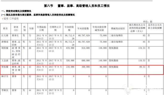 共进股份董秘贺依朦待遇不错 年薪涨至133.6万比几年前高不少