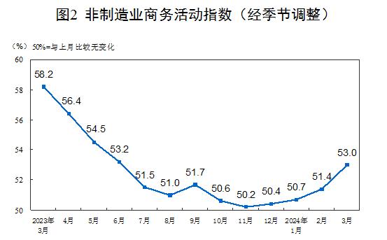 50.8%！3月制造业PMI创一年来新高，小型企业PMI12个月以来首次升至扩张区间