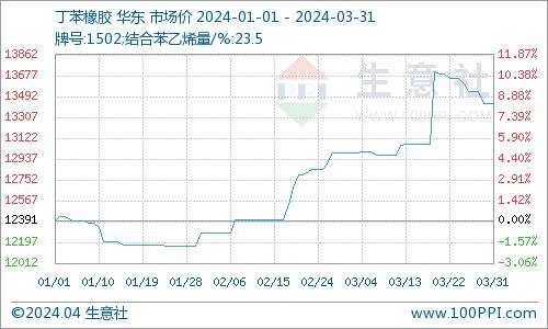 生意社：3月丁苯橡胶行情先涨后跌 整体上行