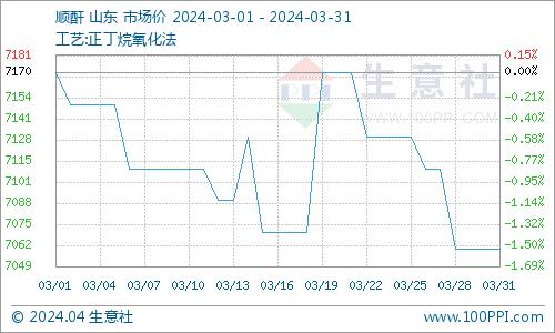 生意社：3月国内顺酐行情震荡下行