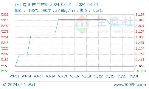 生意社：3月国内顺酐行情震荡下行