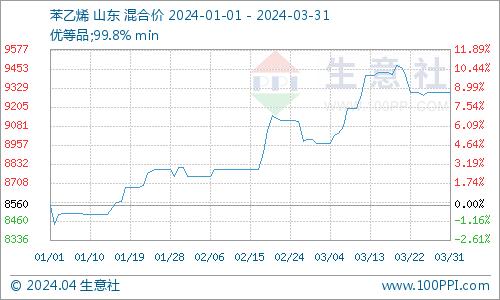 生意社：3月丁苯橡胶行情先涨后跌 整体上行