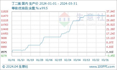 生意社：3月丁苯橡胶行情先涨后跌 整体上行