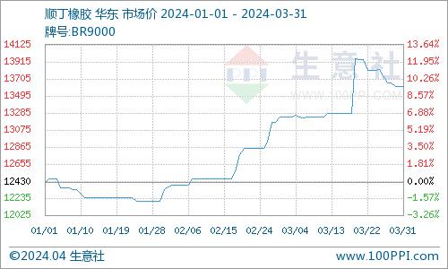 生意社：3月顺丁橡胶行情先涨后跌  整体上涨