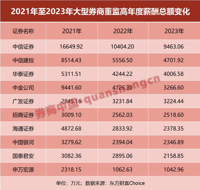 券商薪酬"放榜"！